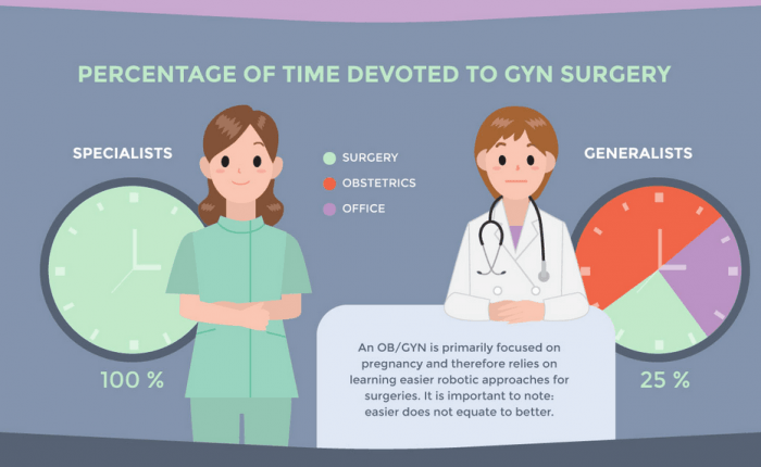 time devoted to surgery